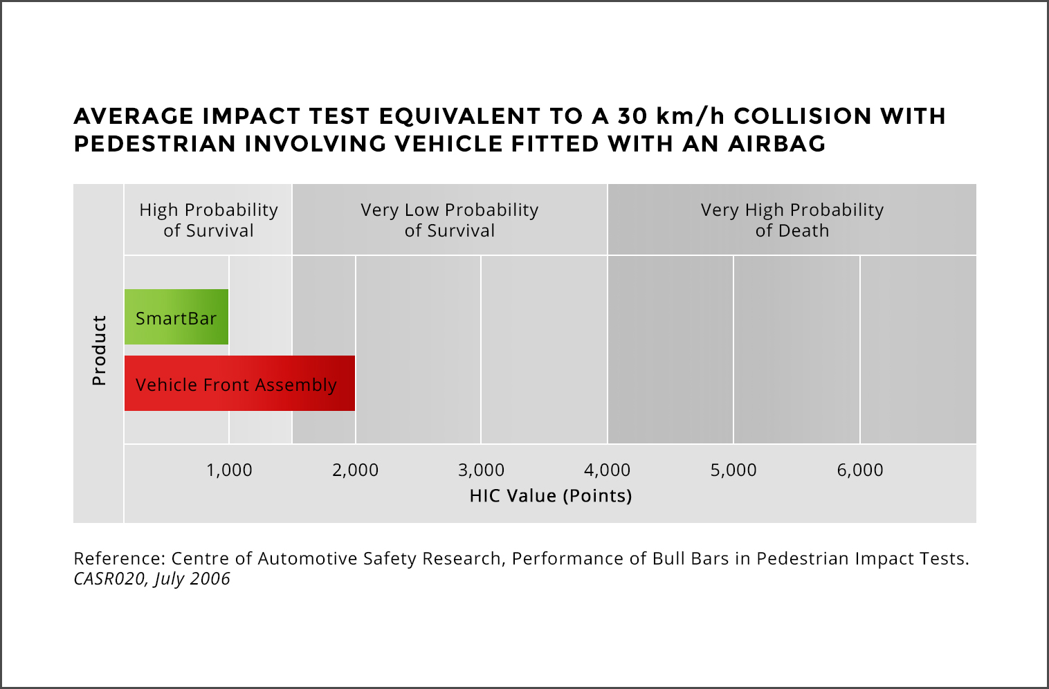 Crash impact results graph comparing a SmartBar bull bar to steel bull bars